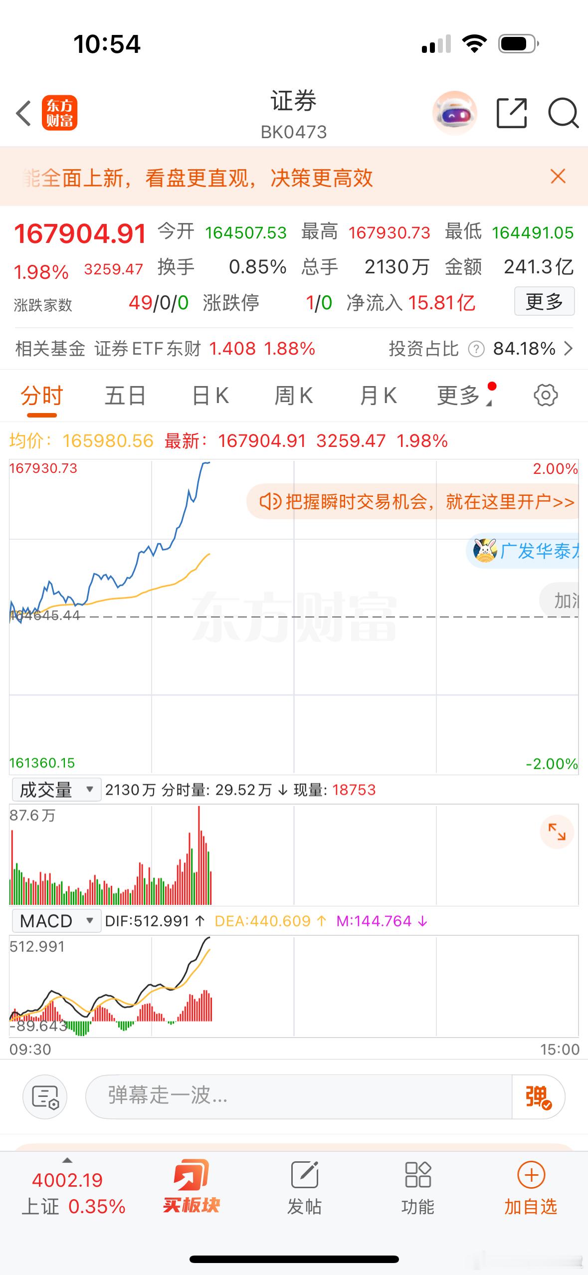 券商发力带领大盘再次站上4000点！[酷] ​​​