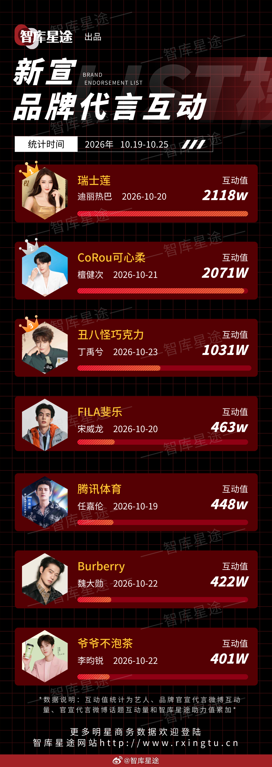 智库星途 2026年10月19日-2026年10月25日新宣代言品牌互动榜🎉?