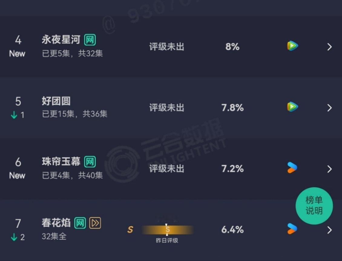他们说看集均的话，是珠帘玉幕胜出，永夜星河多更新了一集。今天开始永夜星河都是下午