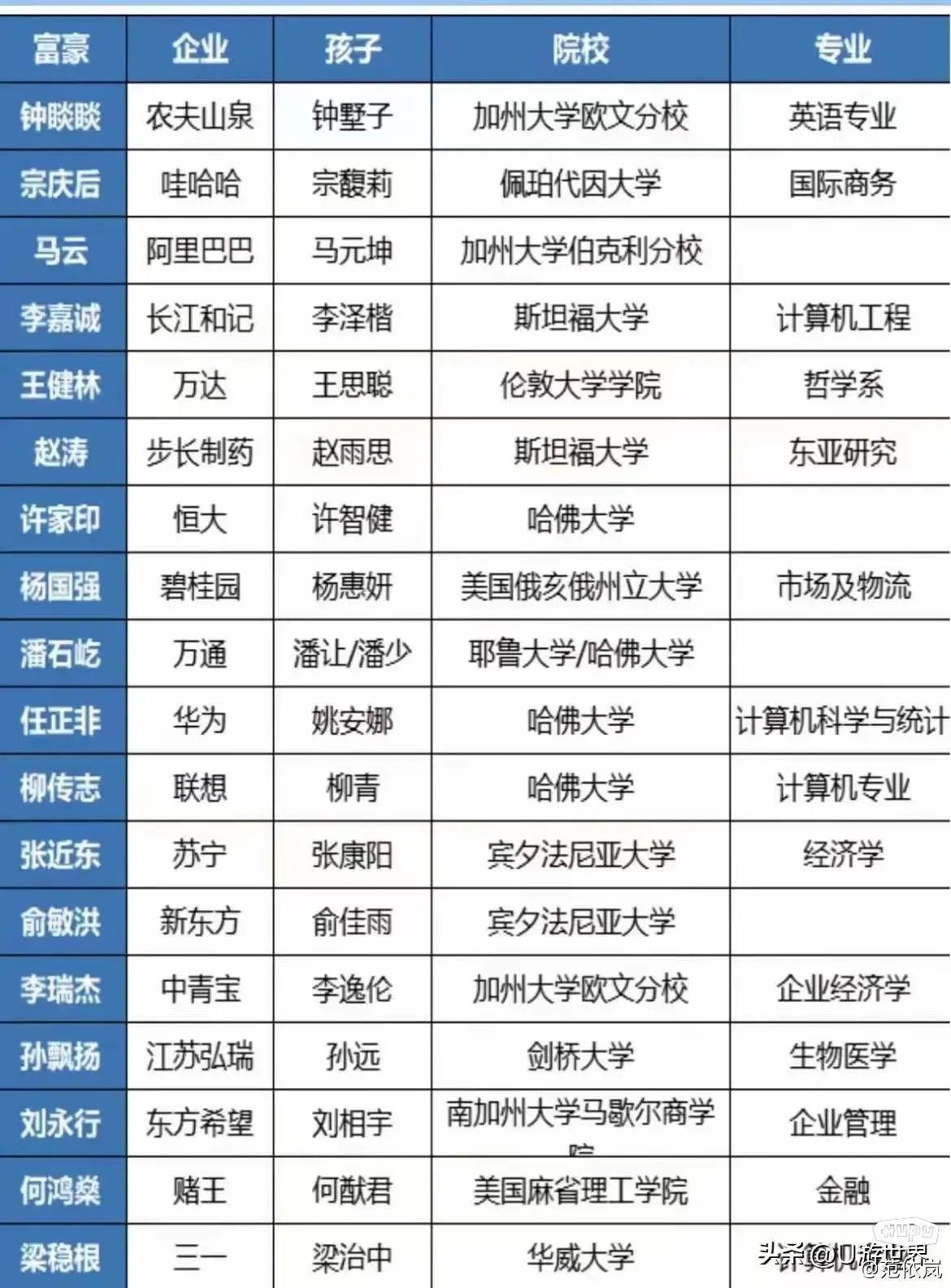 国内顶级豪富的子女都在哪里上的大学？ ​​​