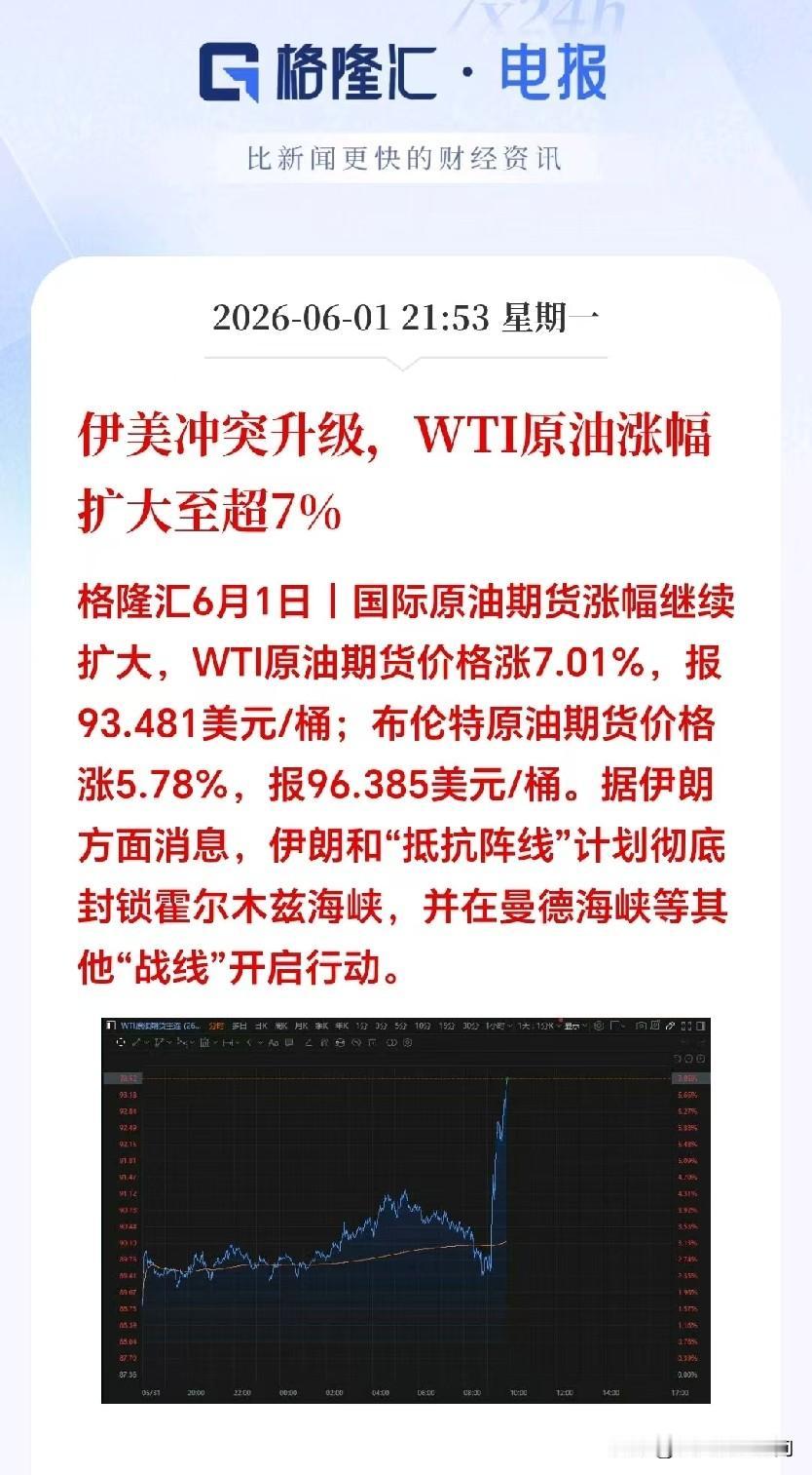 深夜突发黑天鹅！伊美冲突再升级，油价狂涨7%，A股这几个板块要小心。

晚间中东