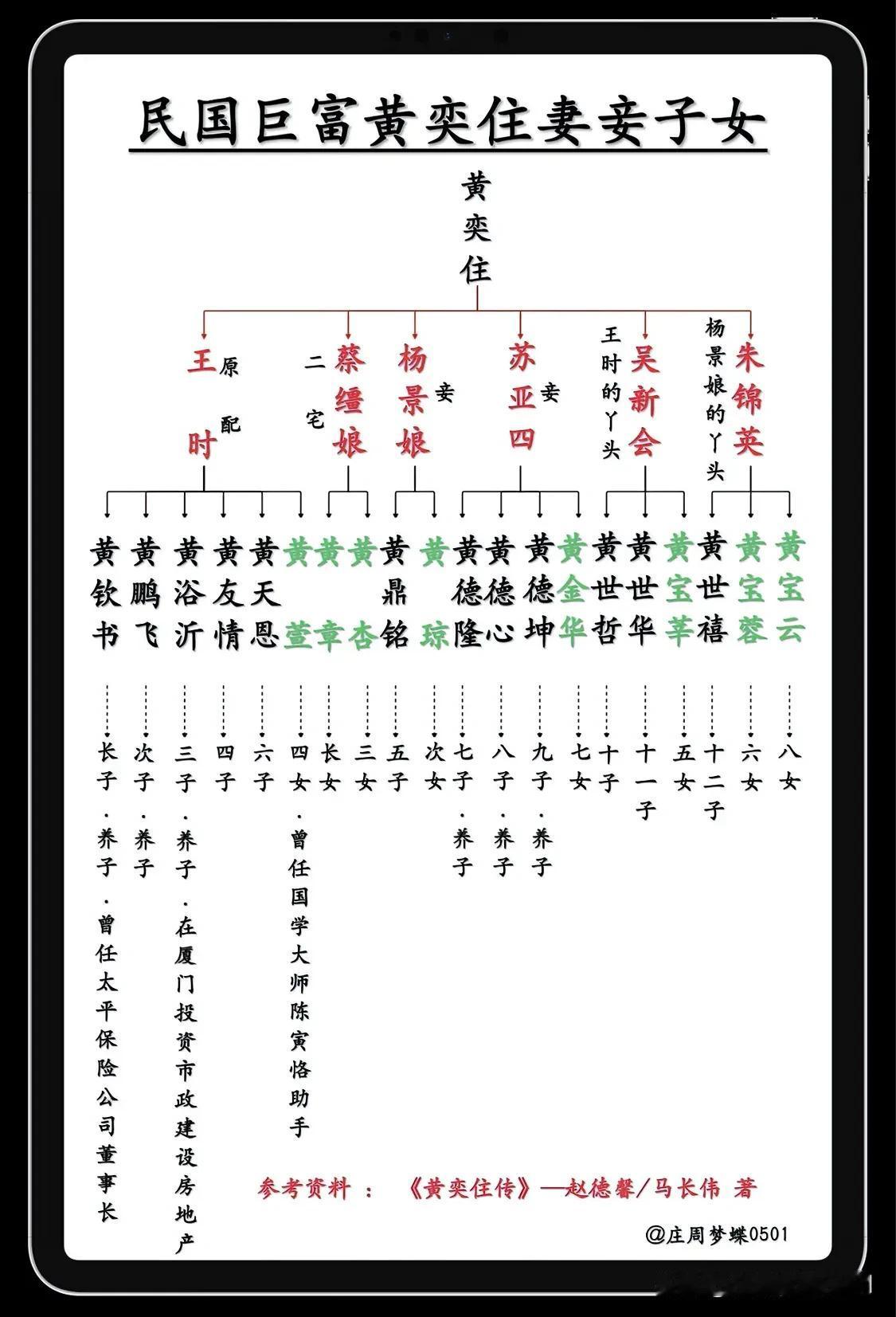 民国巨富黄奕住妻妾子女一览