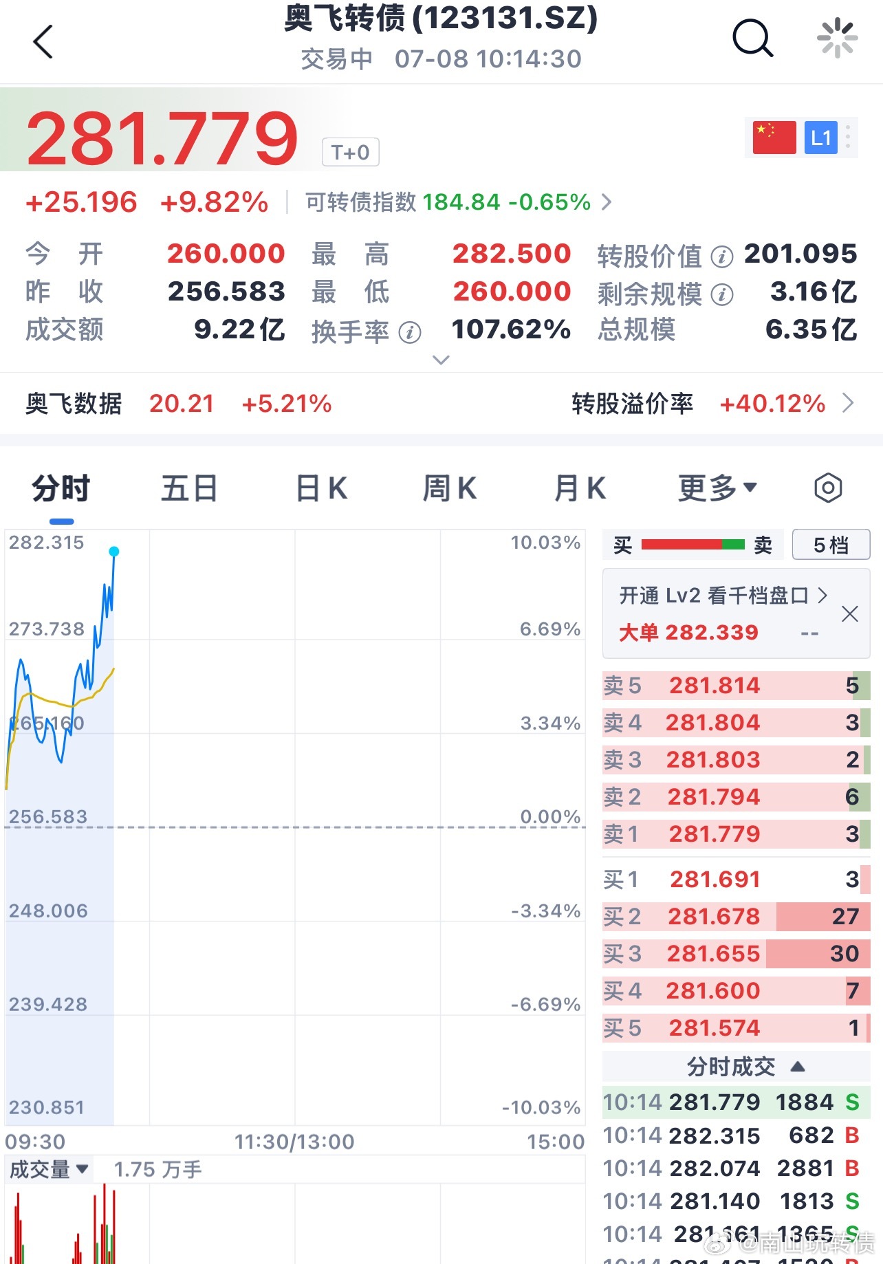 奥飞转债现在成为黑马杀出一条血路 
