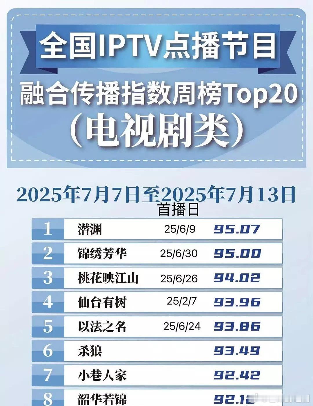 邓为《仙台有树》都播了半年，桃豆角色热度还在涨已破4亿，最新融合传播周榜排名第四