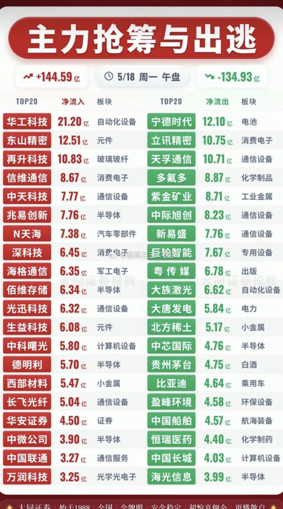 5.18周一  主力大资金  流向监测TOP20！资金抢筹方向：玻璃玻纤、煤炭开
