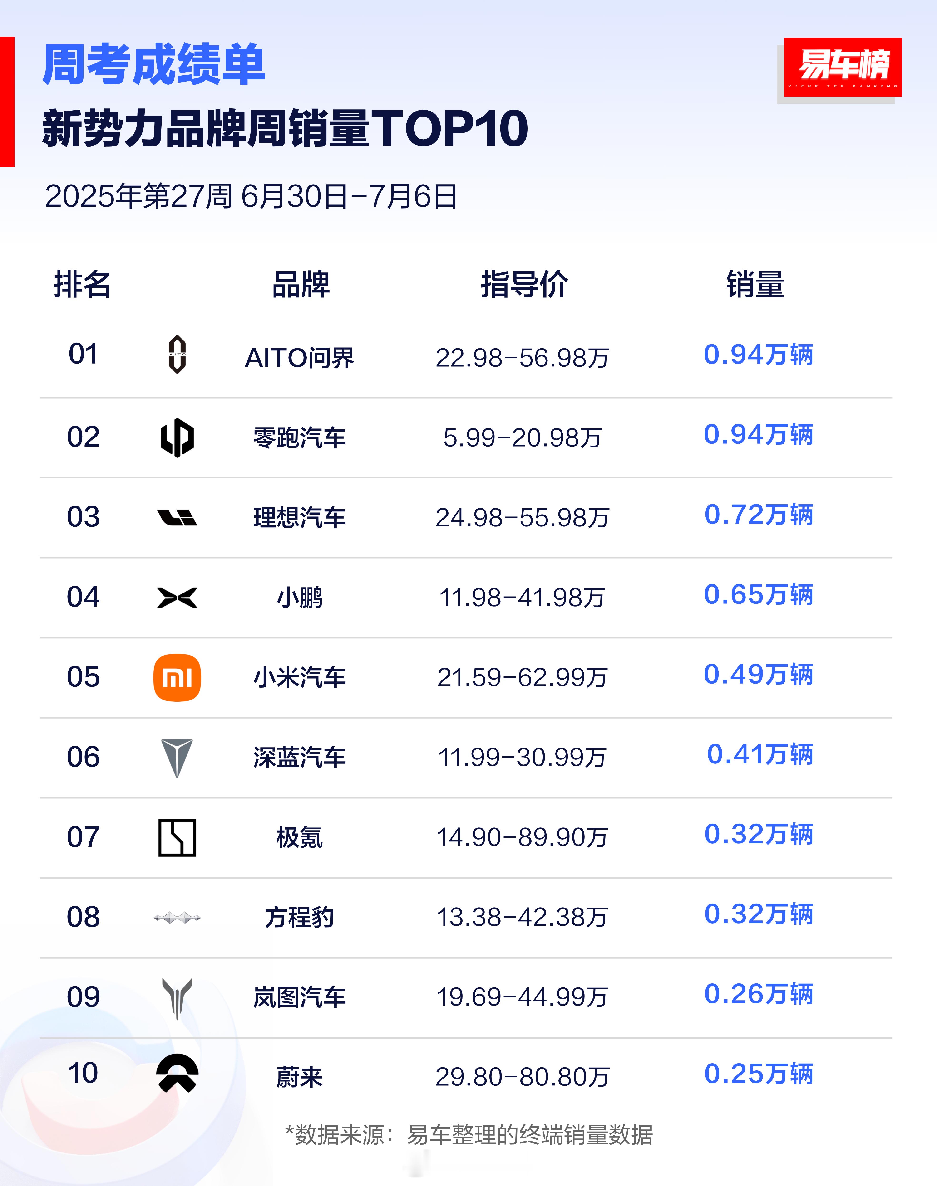 【新势力周考放榜：整体降温，零跑逆袭，蔚来承压】易车最新两周(27周）新势力品牌
