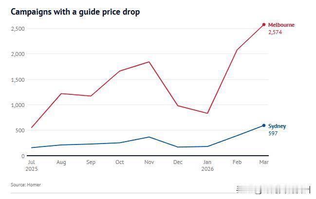 马克西说澳洲：墨尔本房产新闻（4月最新）：

1. 房价微跌：3月墨尔本房价环比