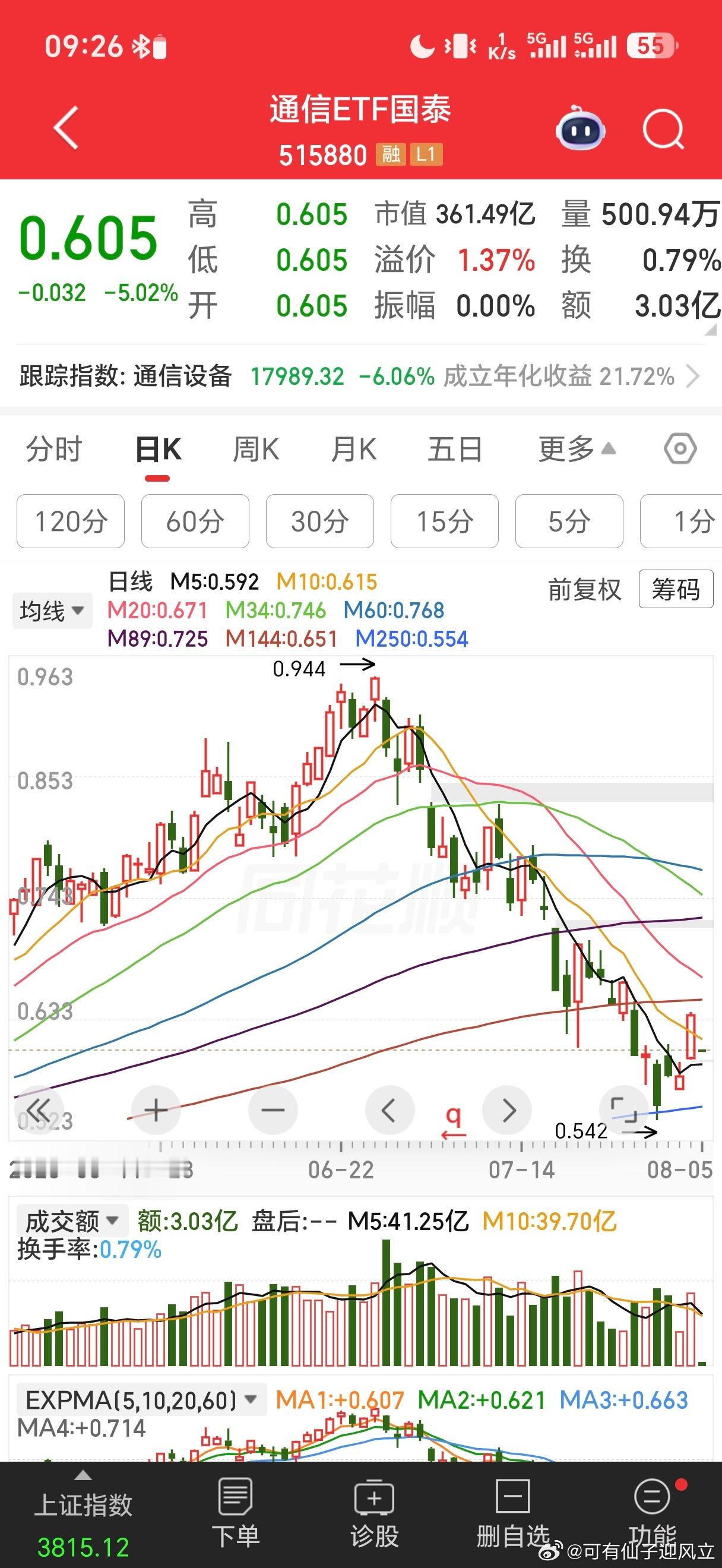 没有按核按钮，通信只低开了5-6% 