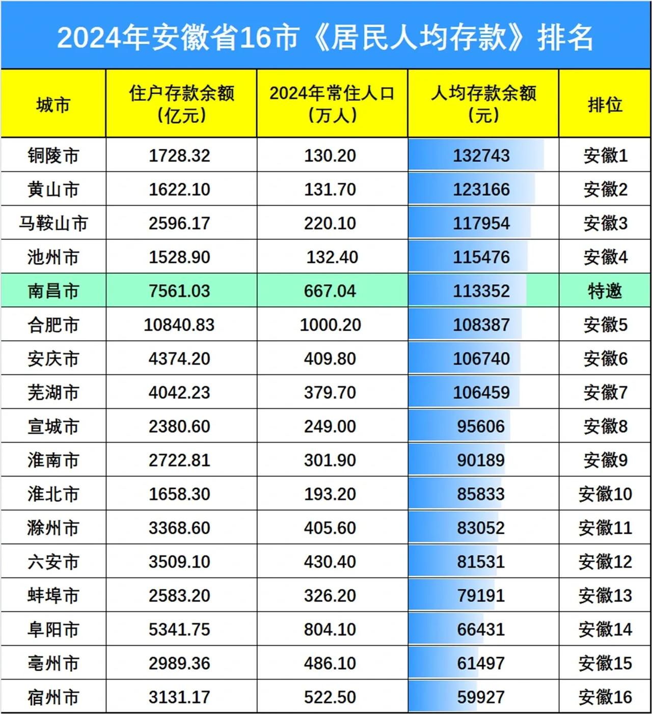 安徽各市人均存款排名：合肥仅第五、宿州垫底
截止目前，安徽各市2024年人均存款
