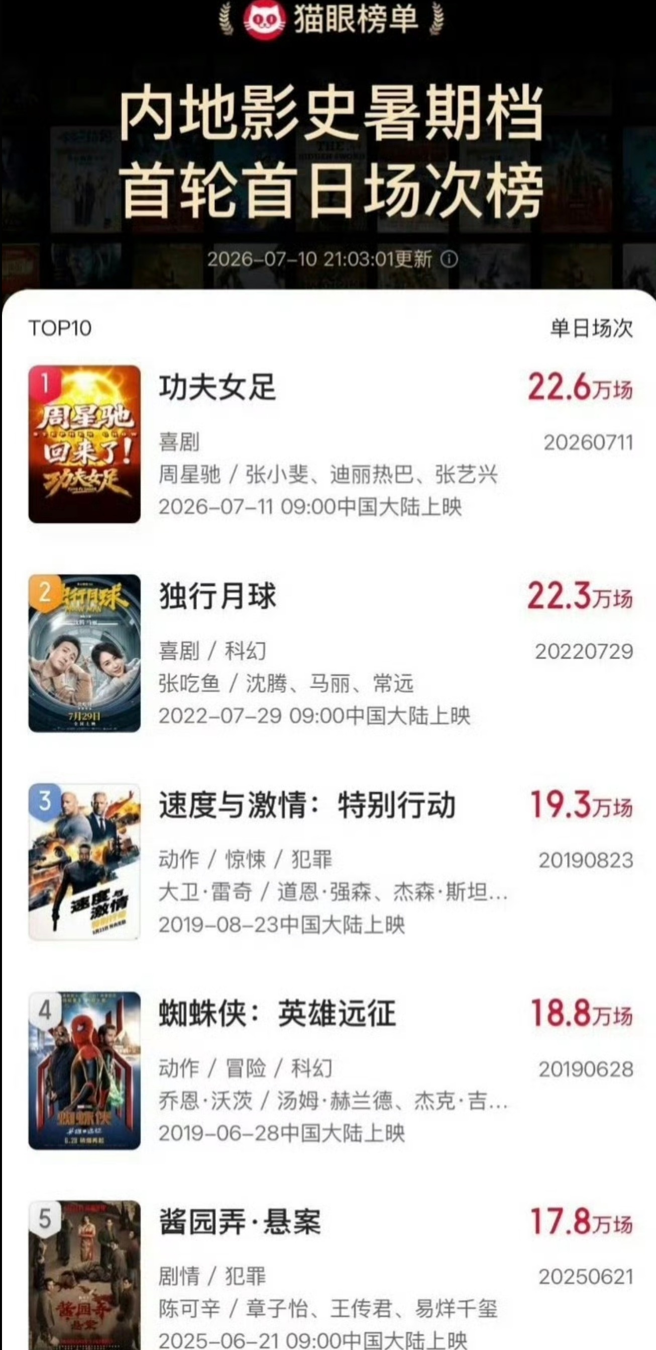 周星驰➕国民度超高的演员们直接拉高门槛功夫女足直接破了内娱暑期档单日场次的影史记