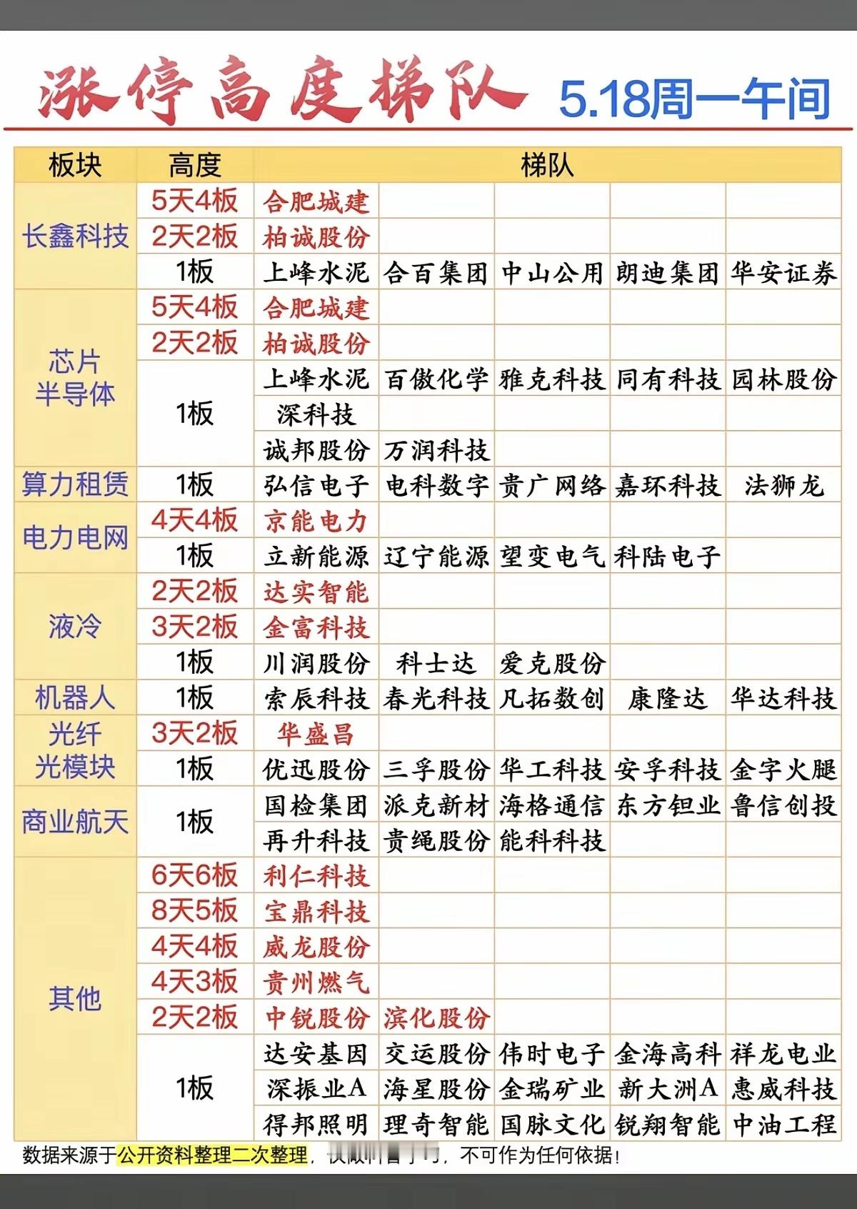 5.18周一  涨停板股票：题材+高度+明细！长鑫科技     7股涨停芯片半导