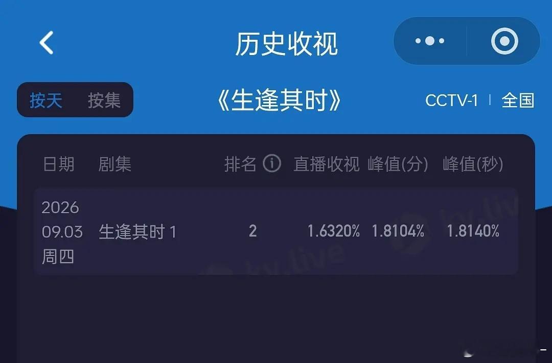 生逢其时开局收视率怎么样 ​​​