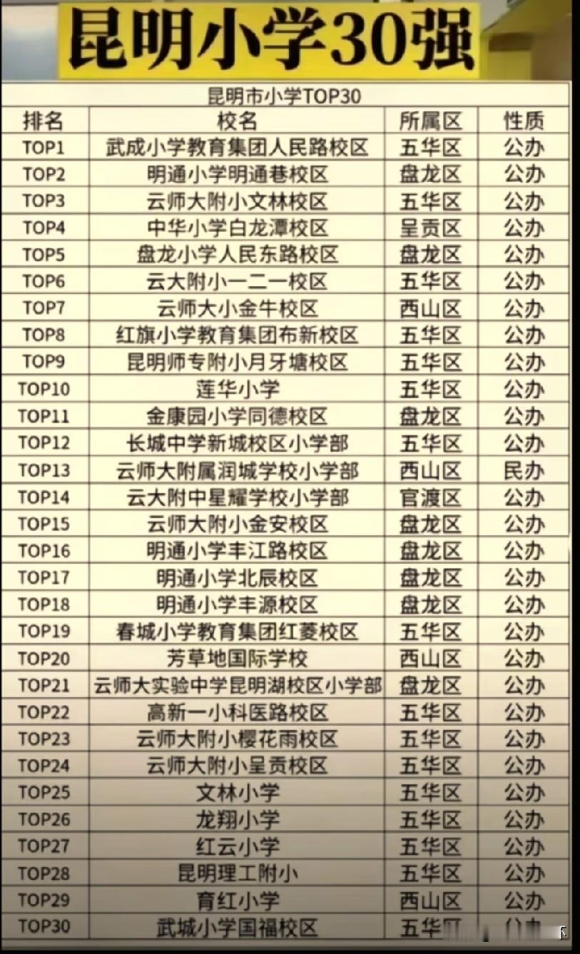昆明小学30强排行榜出炉！武成小学人民路校区、明通小学、云师大附小各校区稳居榜单