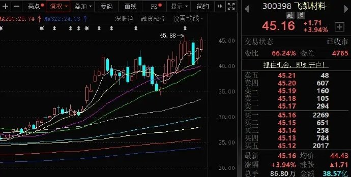 飞凯材料：光纤上游核心材料涨价预期强烈今年光线板块持续大涨，成为市场AI细分领涨