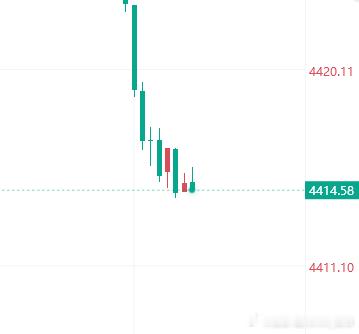 黄金[超话] 犹豫就会败北，黄金现价直接开多！金价黄金 ​​​