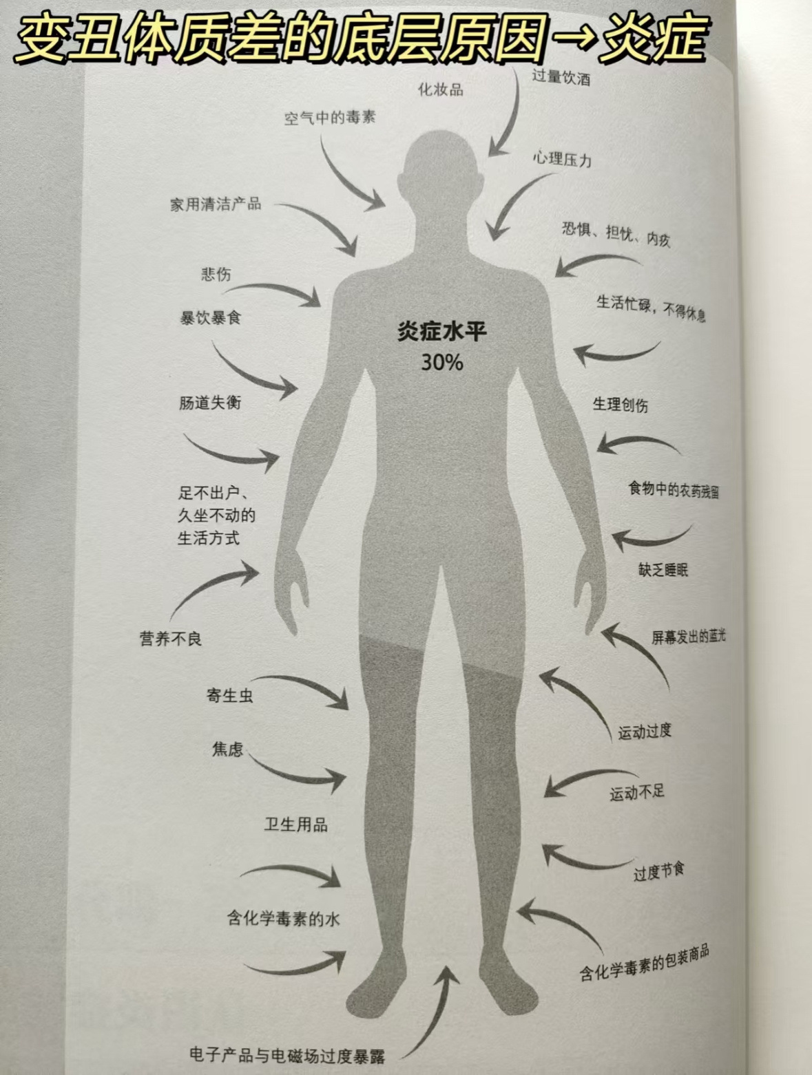 变丑、体质差的根本原因是→慢性炎症慢性炎症能以各种方式引发人体不适，它潜藏在人体