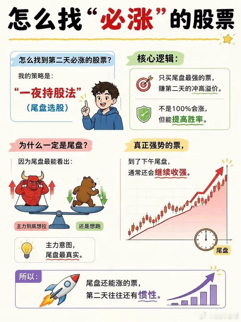 怎么找到“必涨”的股票怎么找到第二天必涨的股票？仅作为学习交流，不作为投资建议，