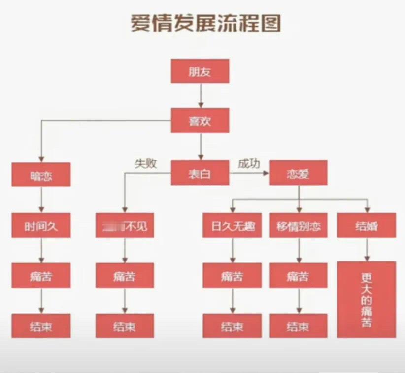 爱情发展流程图 婚姻是没有结局的痛苦 