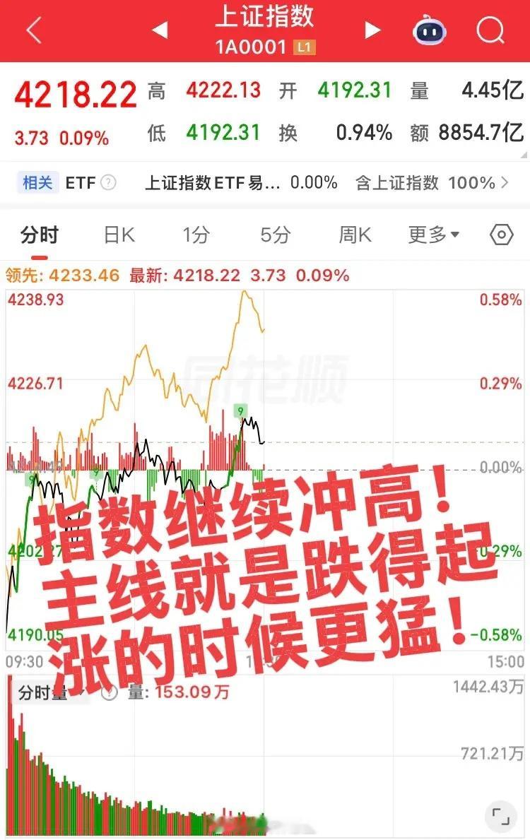 很不幸，指数继续冲高！但是依然2200家下跌，不在主线很难熬！大科技依然在趋势中