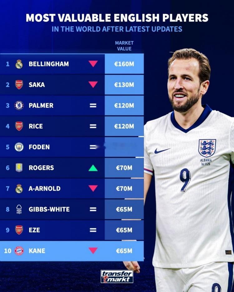 英格兰球员最新身价榜：贝林压萨卡居首，帕尔默、赖斯并列第三 12月19日讯 《转