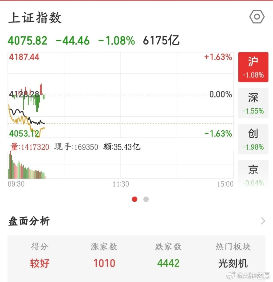 A股股民还是为科技股开始买单了，要小心多杀多了今天A股走出来了大跌的走势，连续几
