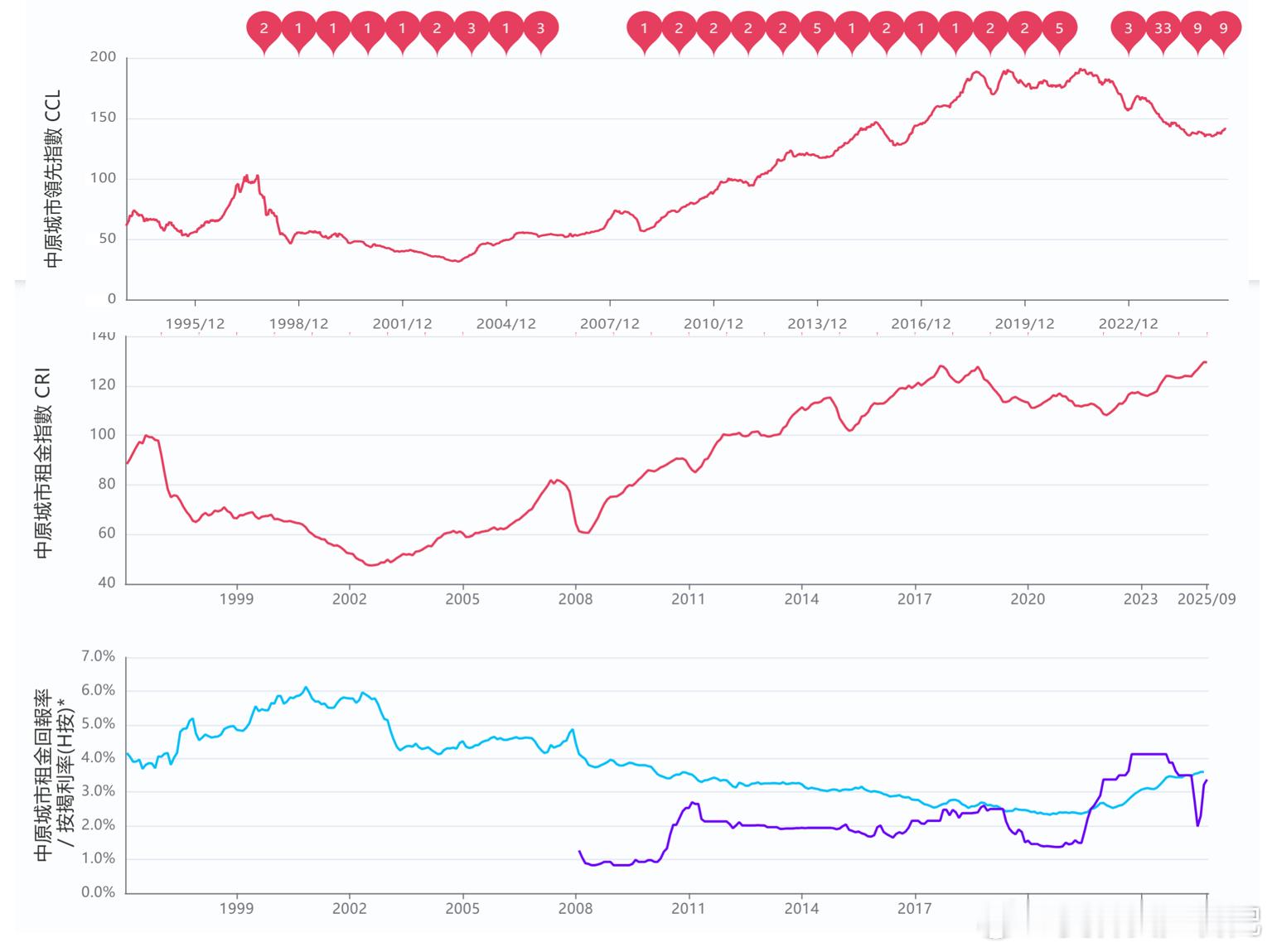 【每日一图】最上面是香港房价指数，从2021年8月高点下跌29%后开始反弹，中间