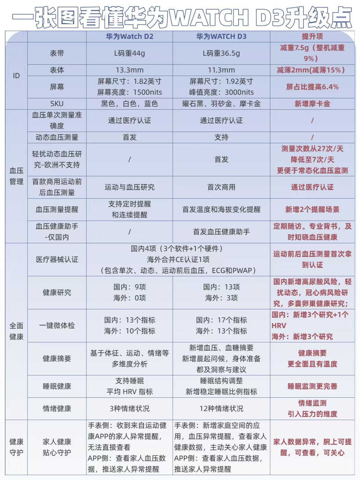 现在戴智能表的人越来越多，它不光能看时间，还能帮你监测身体状况。而华为在穿戴健康