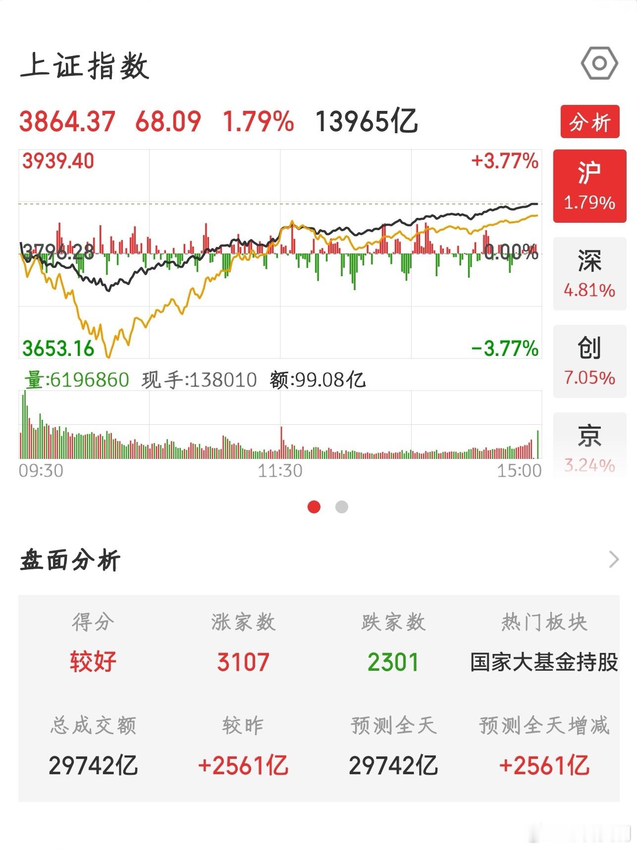 【2026.7.21】收盘：上证指数 上涨 68.09，报 3864.37，上涨