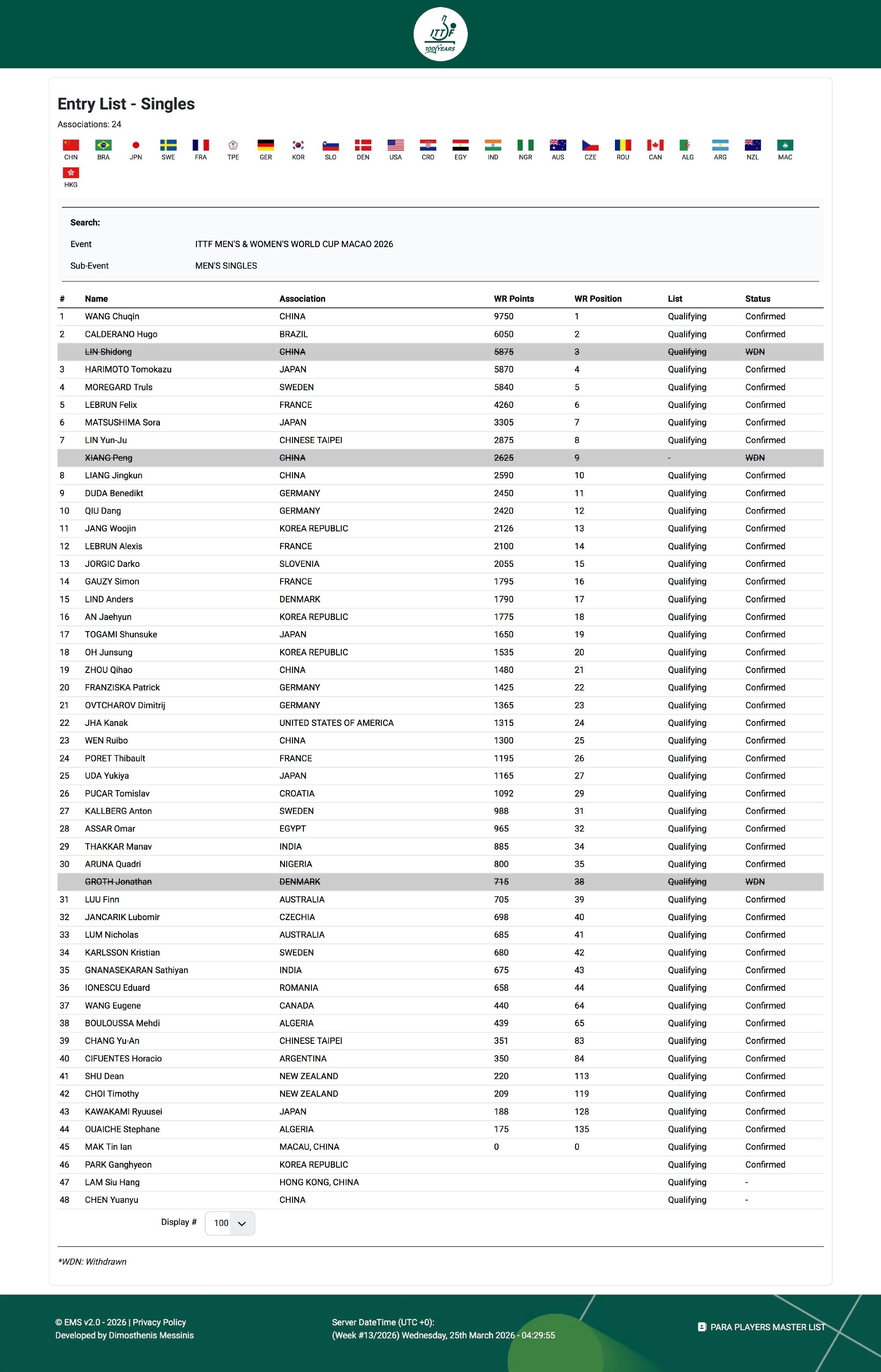 #格罗特退赛陈垣宇递补##国乒澳门世界杯最新名单#格罗特澳门世界杯退赛，由陈垣宇