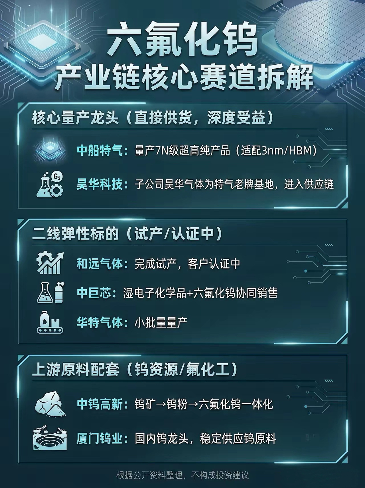 半导体“刚需材料之王”！六氟化钨产业链拆解，国产替代迎来爆发窗口 
