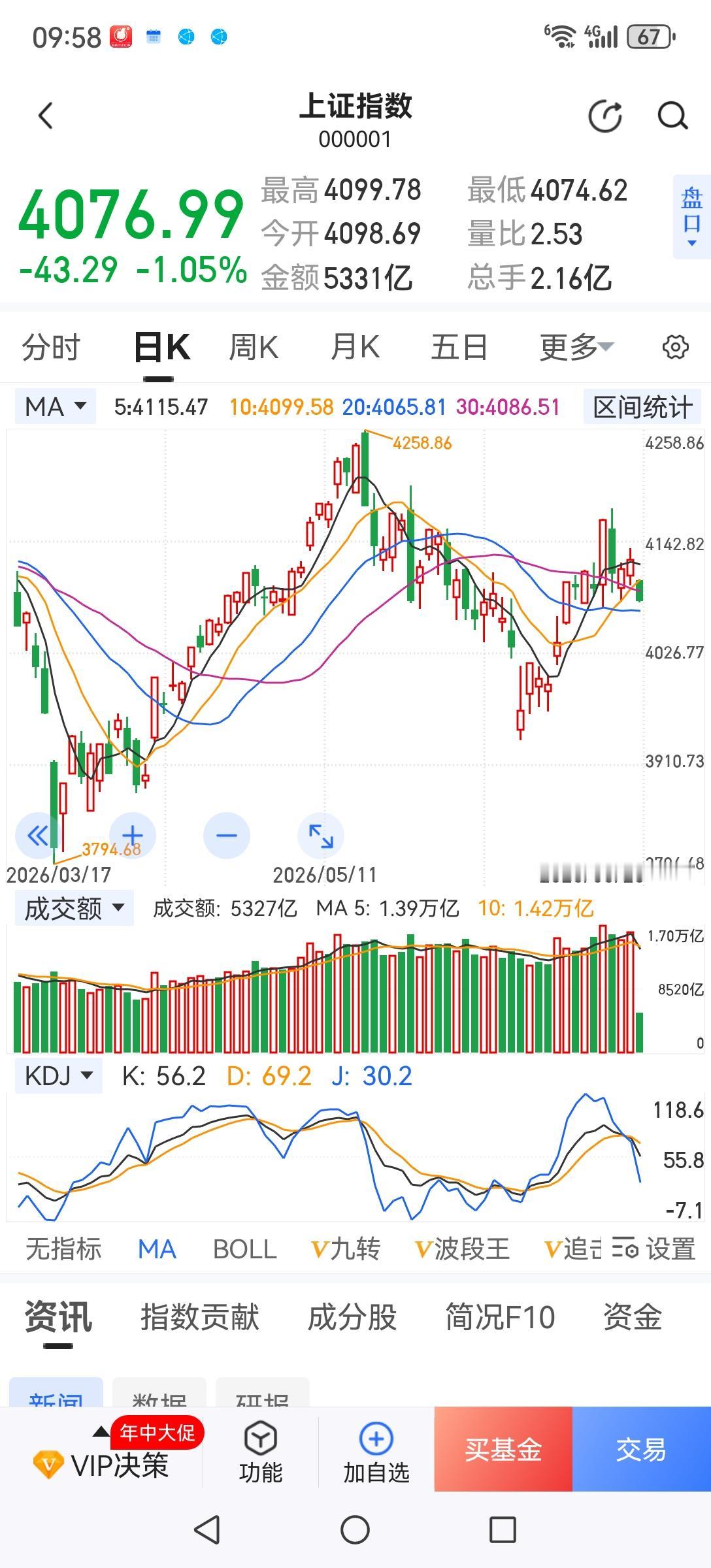 当前行情老股民为什么选择空仓？一是涨高的科技股不敢买，因为超出了自己的认知；二是