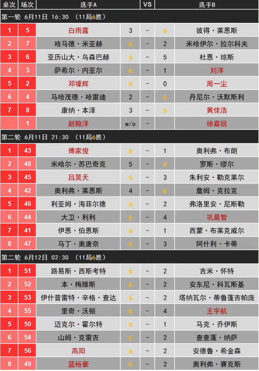 中国公开赛第2天，霍尔特轰出一杆147。

女子选手白雨露，在1-5落后的连赢两