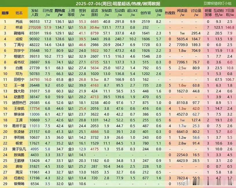 我去我去 梓渝的热度快追上肖战了 果然江山代有才人出梓渝周热度仅次肖战 ​​​
