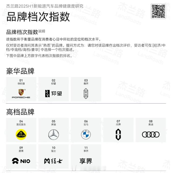 杰兰路发布的最新2025年年度上半年新能源汽车品牌档次指数显示，问界 档次指数持