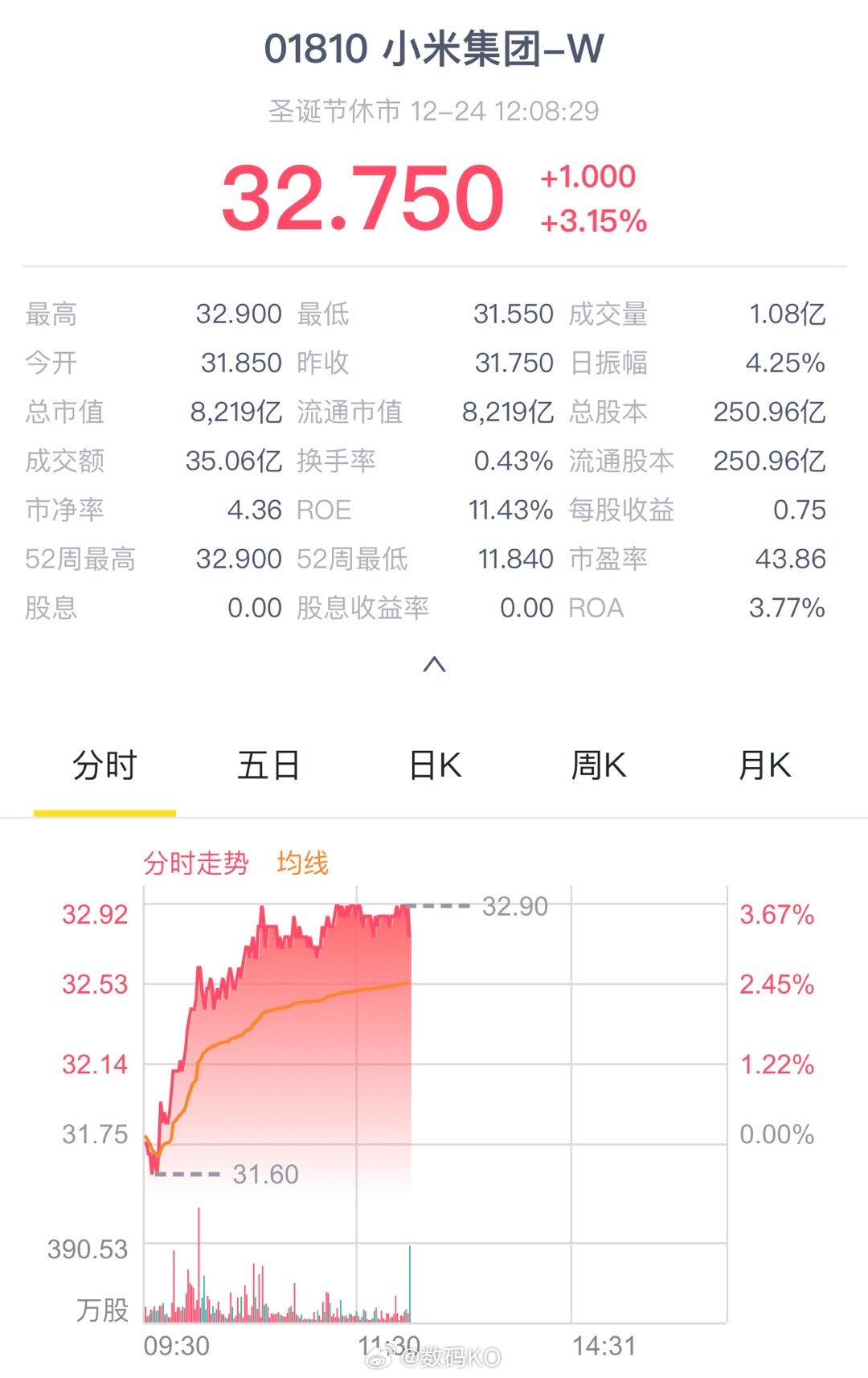 小米汽车发布到现在，股价已经翻倍了，不知道当初嘲讽小米股票的人还在不[喵喵] 