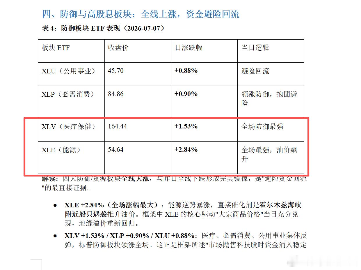 美股昨晚的领涨板块，全是防御板块，见下图 