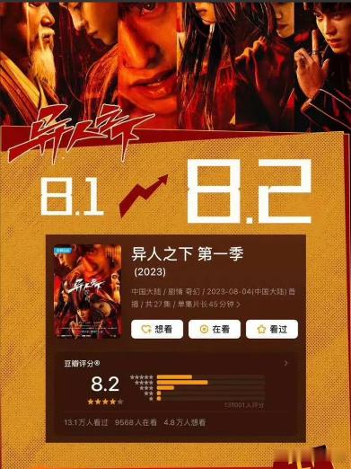 #剧版异人之下豆瓣涨分8.2# 打破了国产漫改剧的开分纪录，在国产漫改剧中属于第