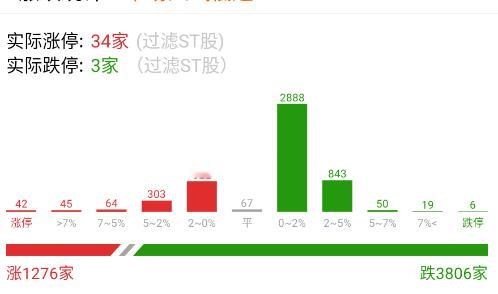马上又是4000+绿，每天的数据就是这么极端。 ​​​