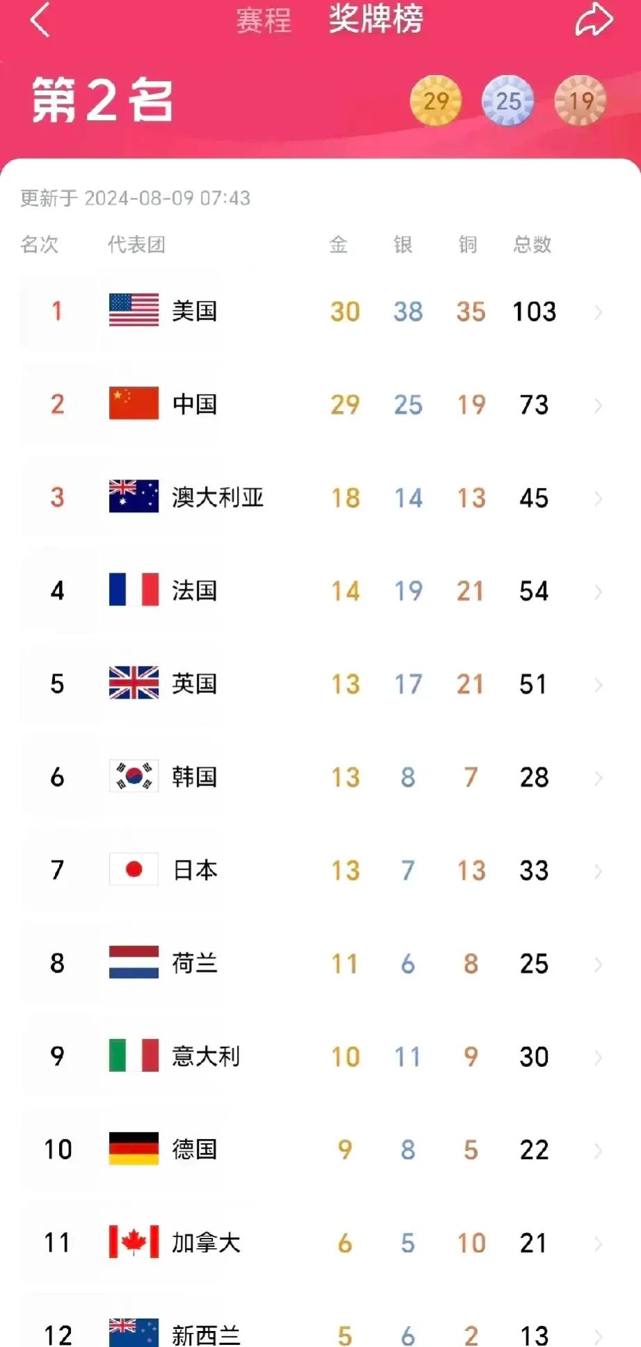 巴黎奥运会再有三天就结束了。
从各国获得金牌和奖牌情况看，基本遵循这样一个规律：