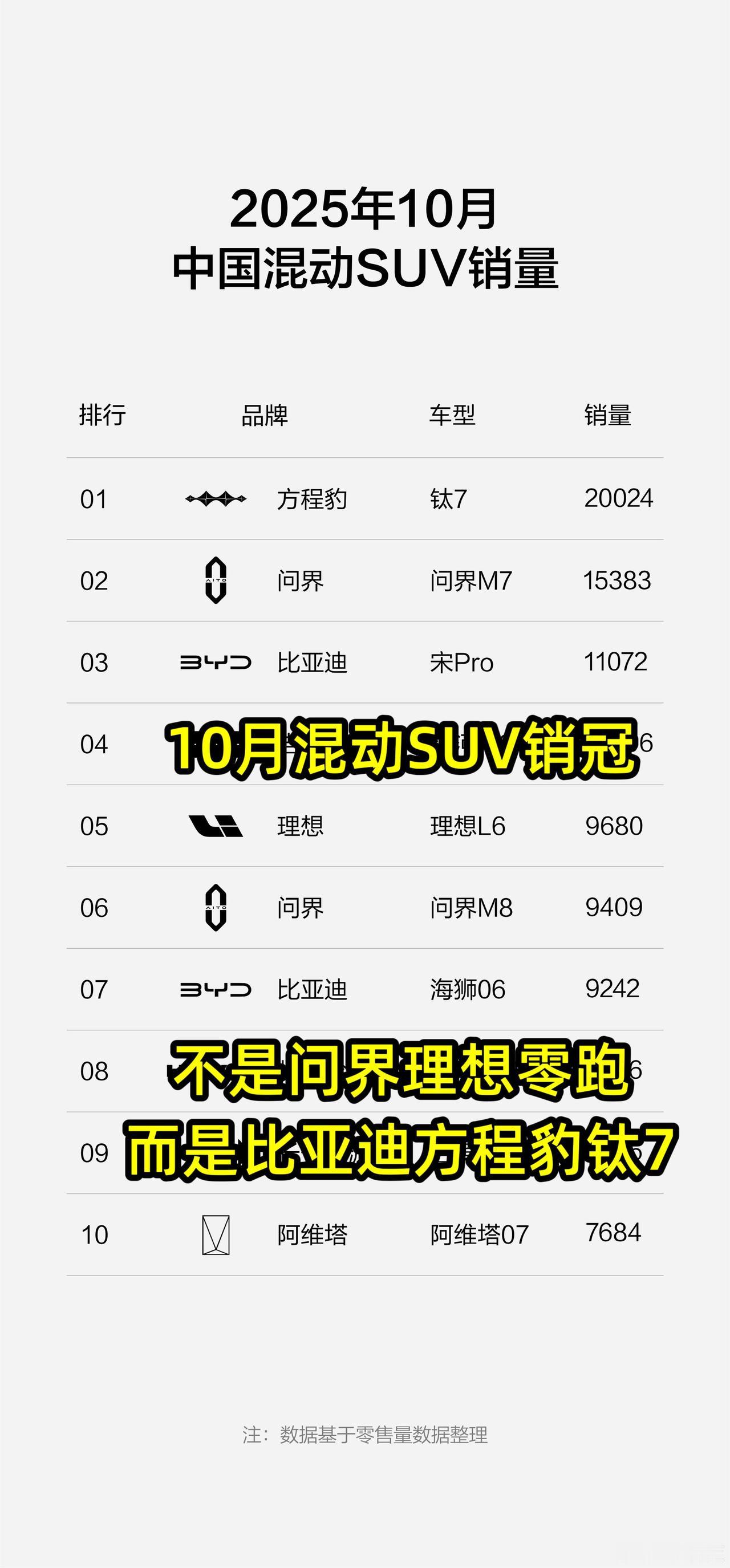 10月混动SUV销冠
不是问界理想零跑
而是比亚迪方程豹钛7