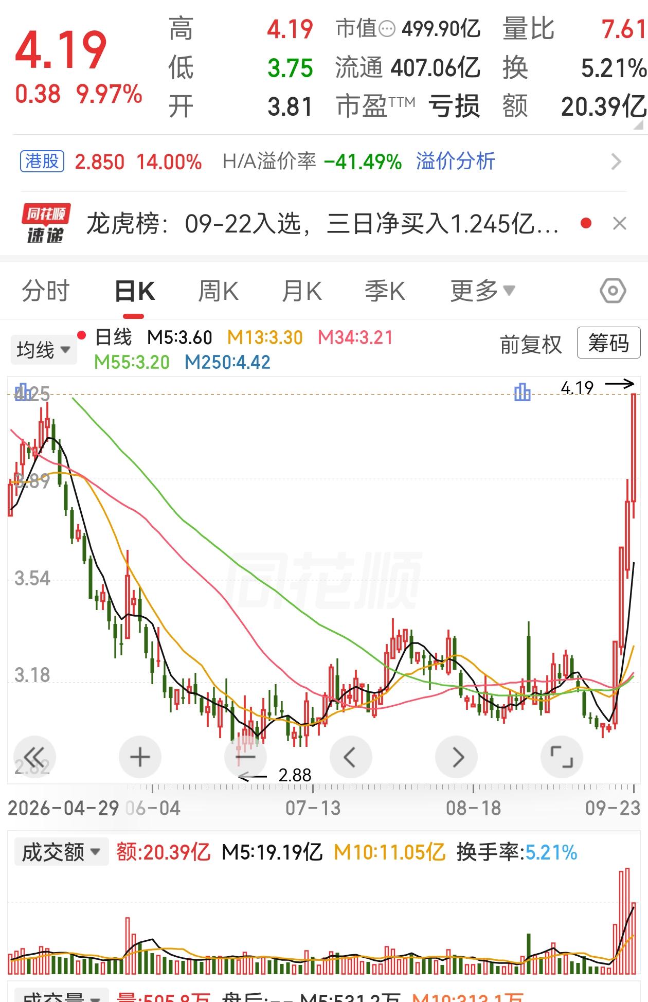 我的天！万科这真是可以啊，4天3板，难道资本真得看好房地产了？这波反弹你觉得能到