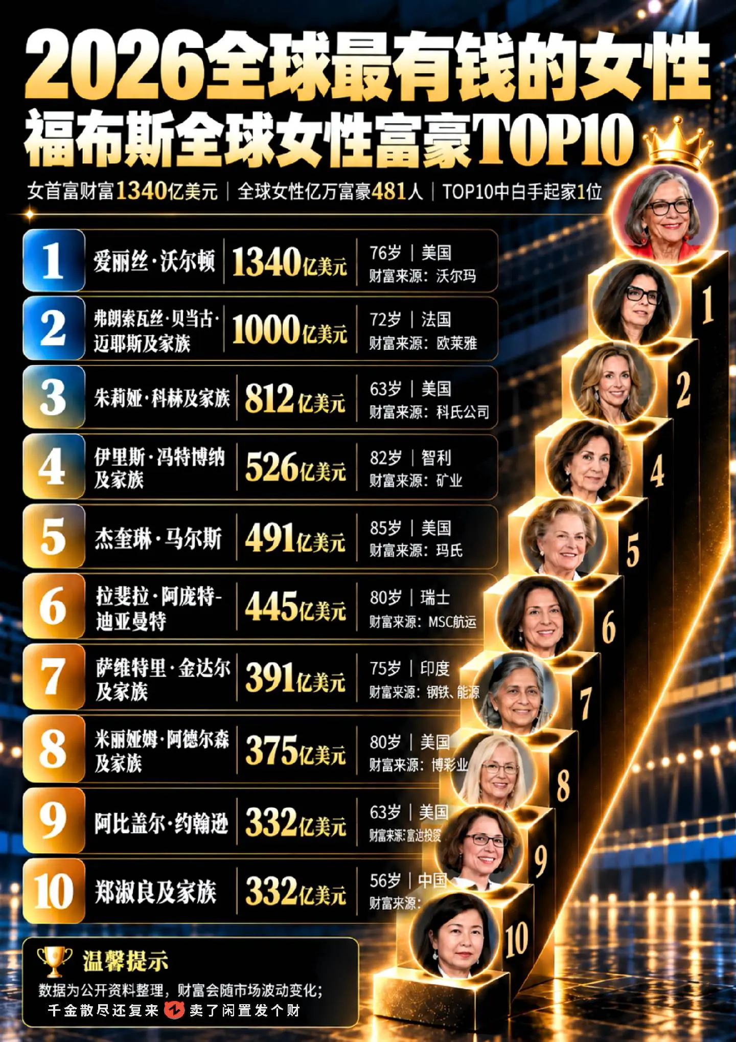 福布斯公布全球最有钱的十位女性。