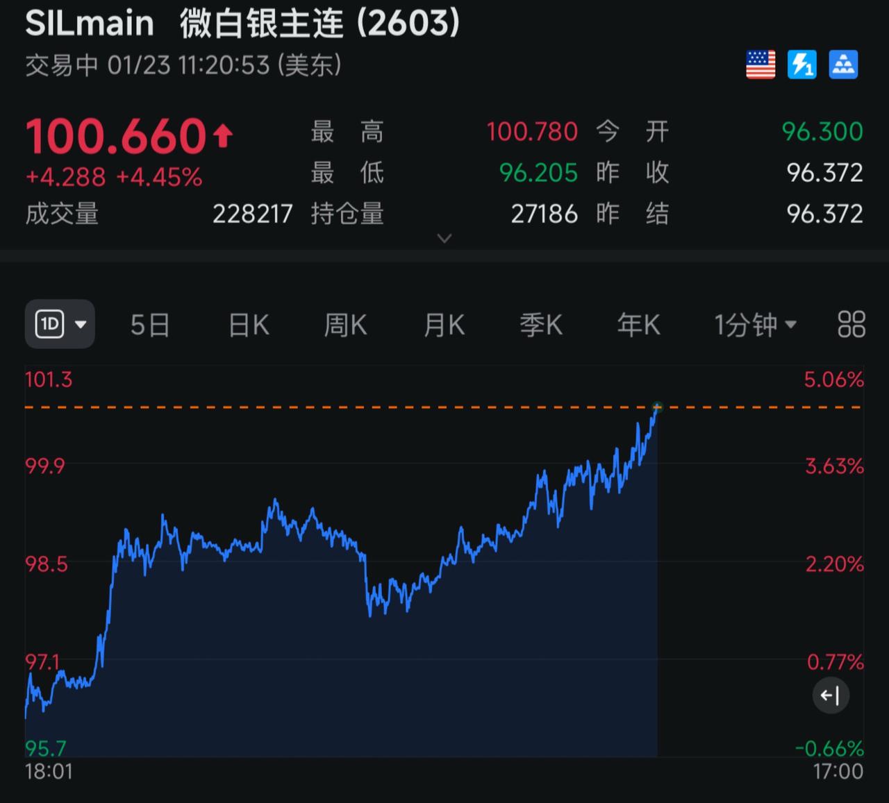 真金白银，一直上涨！