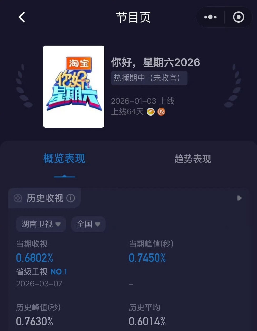 逐玉剧组hi6收视率《逐玉》剧组上你好星期六这期也太争气了吧，收视率直接第一，看