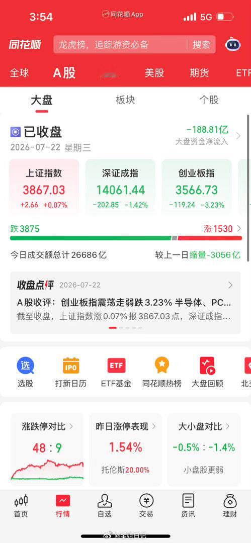 收评：大盘惊险冲高回落！创业板暴跌超3%！缩量行情后市怎么走？宝子们晚上好！今天