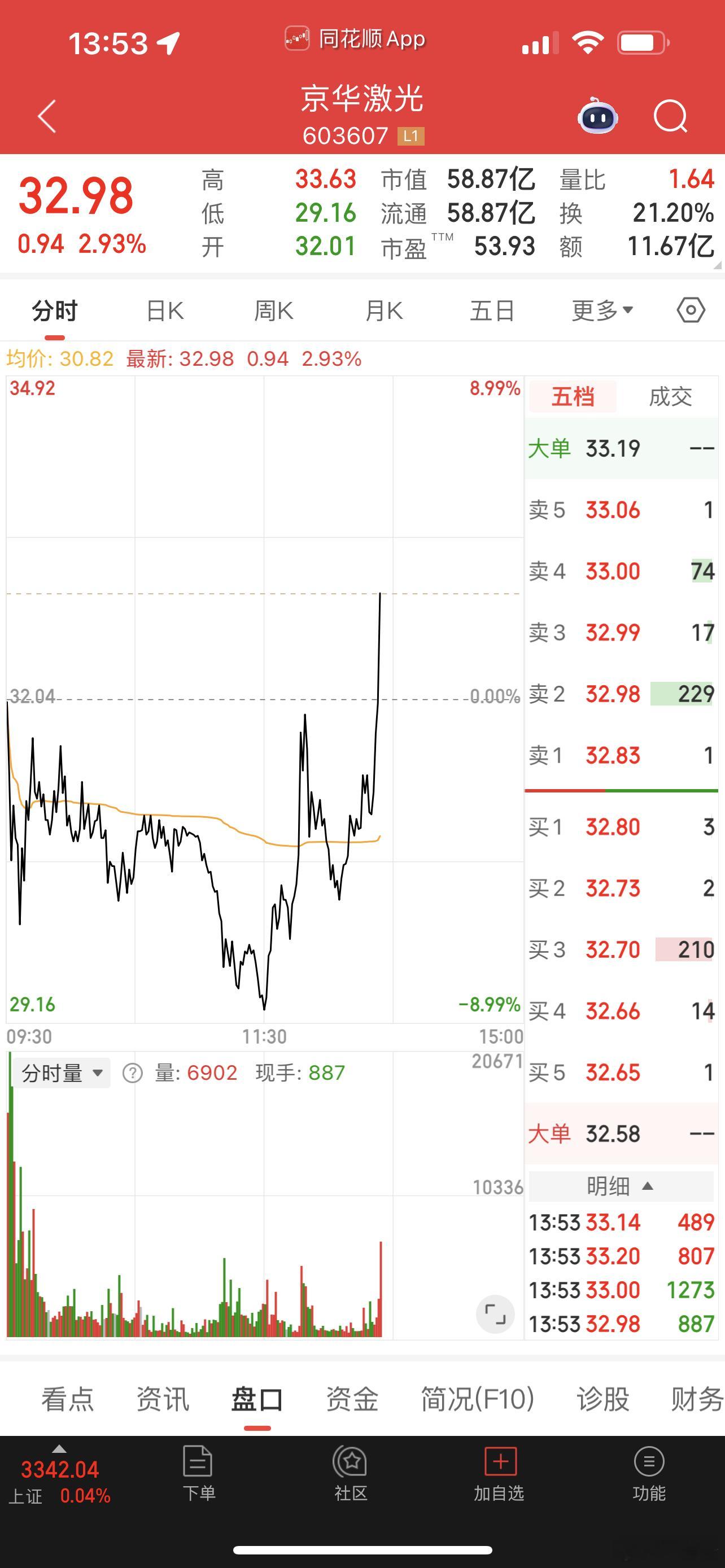 京华激光午盘的时候想买，忍住了，没想到能拉起来[允悲][允悲] ​​​