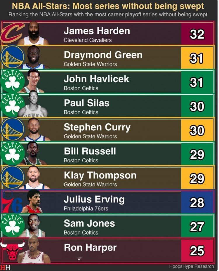 ➡久违了的库追汤同框nba吐槽大会库里库里从未被横扫过的球员谁打的系列赛最多？哈