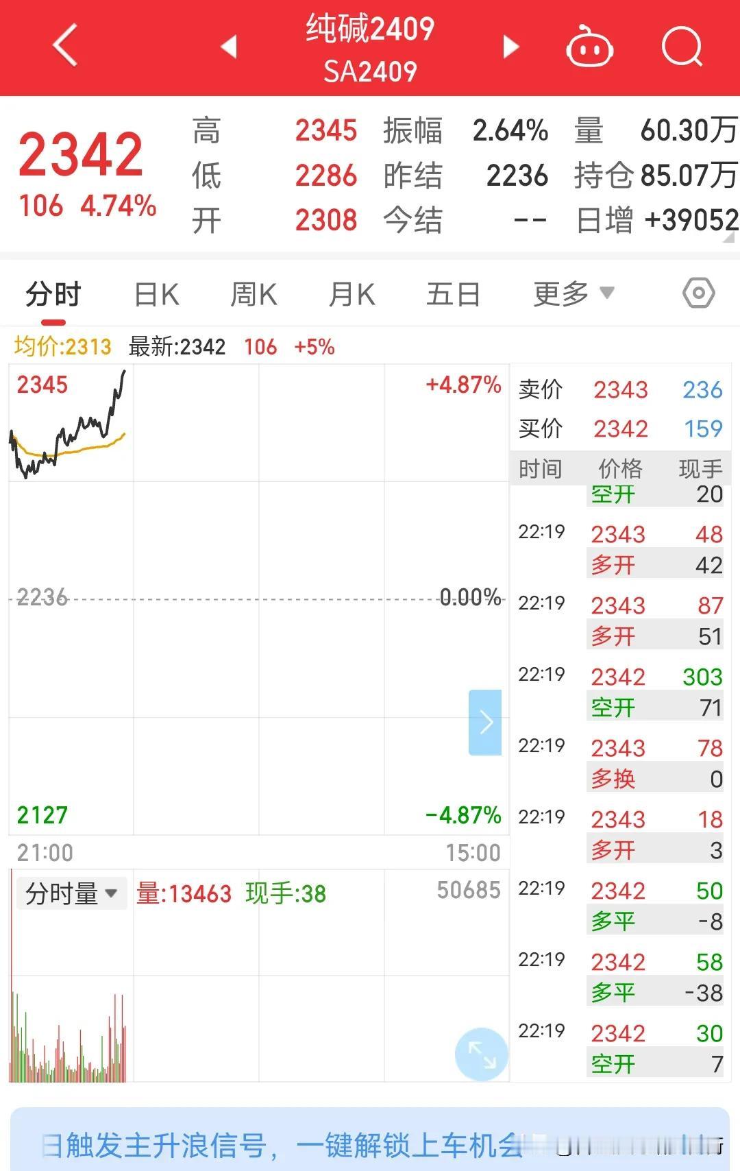 有没有做空纯碱2409合约的？举个手我看看可还活着在。纯碱2409合约今晚再次创
