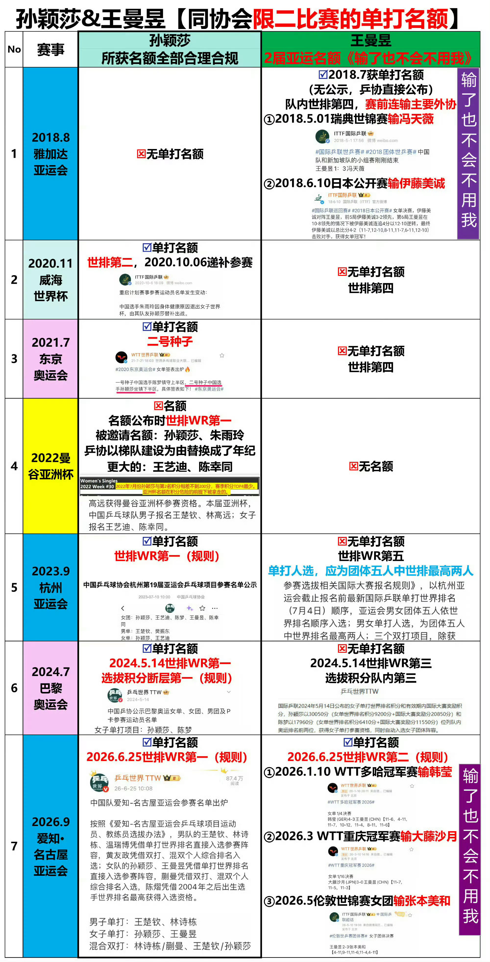 孙颖莎练了3小时才下训孙颖莎对乒乓球💯的热爱，有120%的努力，不求偏爱，只希