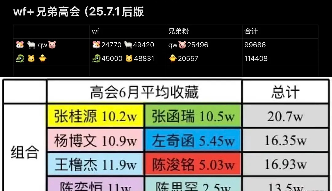 投票结束，也和大家聊聊这次投票客观来看，杨博文这个组合的构成，在票池上存在天然短